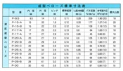 液圧成型ベローズ寸法表