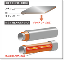 高強度を実現する薄肉スリーブ加工　タイ