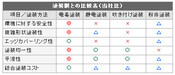 電着塗装　各種塗装との特性比較　優れた特性を有する電着塗装が得意です