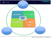 技術の融合(射出成形・ウレタン成形・小型DCポンプ(マイクロポンプ)・精密ゴム成形・開発設計技術・金型技術・組立技術)