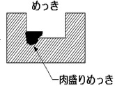 肉盛電鋳による精密部分の磨耗の補修