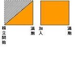 貯金は三角　保険は四角　【2021/2/6ブログ】