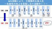 NPS活動により、工程集約＆省人化　～生産性の向上を目指し日々活動中！！～