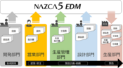 図面管理システム「NAZCA5 EDM」