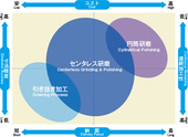 センタレス研磨の特徴　円筒研磨　引き抜き加工　タイ　サムットプラーカーン