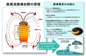 誘導加熱 EV スクリューネジ 試作 脱炭素