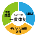 精密鋳造 × MIM × デジタルモールディング　圧倒的 広領域で対応します