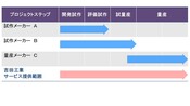 開発試作〜試量産〜量産　一貫対応