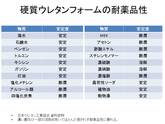 硬質ウレタン(シクロペンタン)の基礎知識 耐薬品性