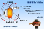 高周波誘導加熱の用途・原理・メリット