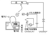 イオンプレーティング　方法　原理　真空状態で金属イオンを放出させる