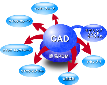 CimatronのCAD機能