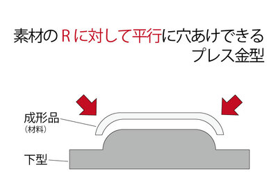 Rの付いた素材に対して平行にプレス（打ち抜き・穴あけ・曲げ・絞りなど）ができるプレス金型