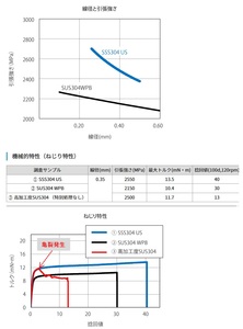 高強度・高ねじり特性 ステンレス鋼線 SSS 304 US