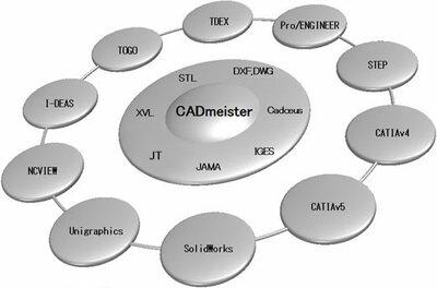 データ交換の課題を解決するCADmeisterの機能